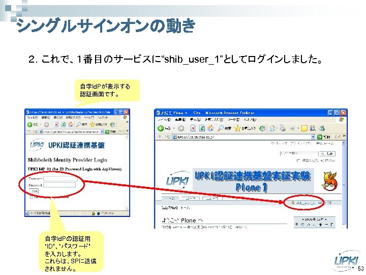 シングルサインオンの動き ２．これで、１番目のサービスに“shib_user_1”としてログインしました。 自学Id. Pが表示する 認証画面です。 自学Id. Pの認証用 “ID”、“パスワード” を入力します。 これらは、SPに送信 されません。 53 
