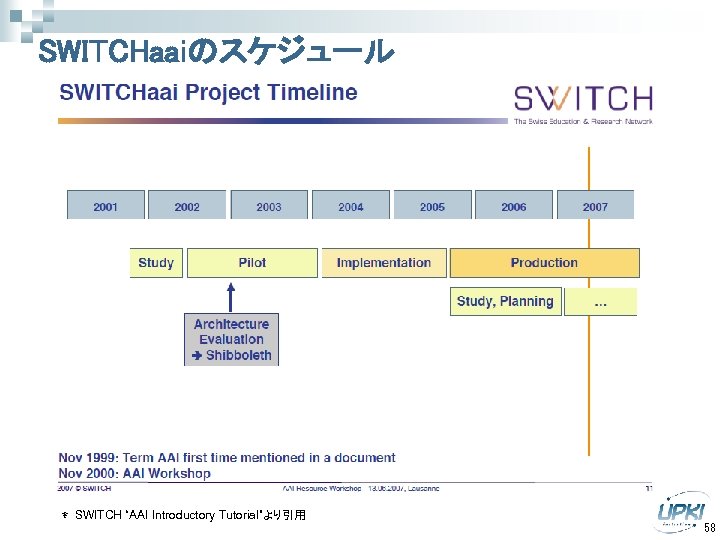 SWITCHaaiのスケジュール ＊ SWITCH “AAI Introductory Tutorial”より引用 58 
