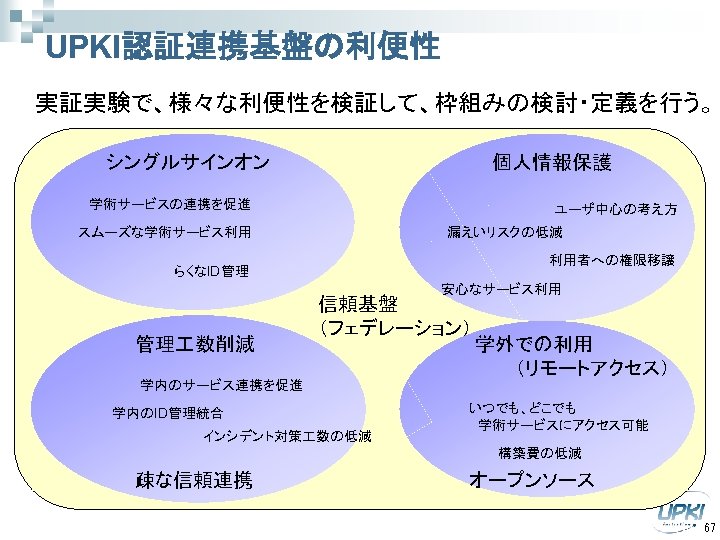 UPKI認証連携基盤の利便性 実証実験で、様々な利便性を検証して、枠組みの検討・定義を行う。 シングルサインオン 個人情報保護 学術サービスの連携を促進 ユーザ中心の考え方 スムーズな学術サービス利用 漏えいリスクの低減 利用者への権限移譲 らくなID管理 安心なサービス利用 管理 数削減 　信頼基盤