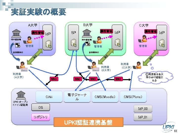 実証実験の概要 B大学 A大学 属性管理 C大学 属性管理 SP Id. P 学内認証局 属性管理 Id. P 学内認証局