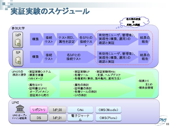 実証実験のスケジュール 各大学の状況 を 反映した実証 参加大学 Id. P 構築 接続 テスト SP テスト用ID、 属性を設定 各SPとの