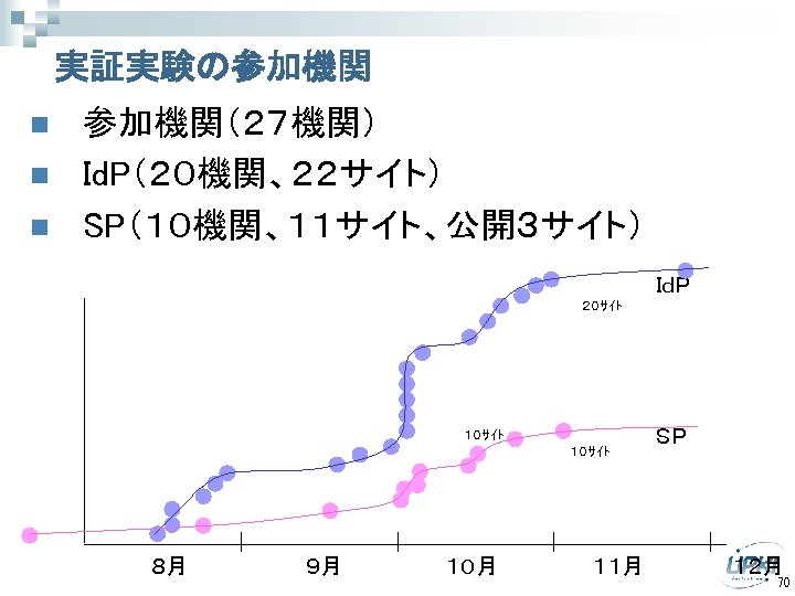 実証実験の参加機関 n n n 参加機関（２７機関） Id. P（２０機関、２２サイト） SP（１０機関、１１サイト、公開３サイト） ＩｄＰ ２０ｻｲﾄ １０ｻｲﾄ ＳＰ 　　　　８月　　　　９月　　　　　　　１０月　 　　　　　１１月　　　　　　１２月