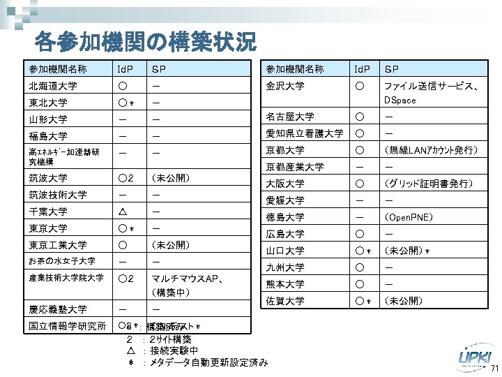各参加機関の構築状況 参加機関名称 ＩｄＰ ＳＰ 北海道大学 ○ － 金沢大学 ○ 東北大学 ○＊ － ファイル送信サービス、 DSpace