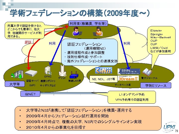 学術フェデレーションの構築（2009年度～） 利用者（教職員，学生等） 所属大学で認証を受けると， どこからでも簡単に，他大 学，他機関のサービスが利 用できる。 認証 Ｅｌｓｅｖｉｅｒ Ｓｐｒｉｎｇｅｒ Ｗｉｌｅｙ－Ｂｌａｃｋｗｅｌｌ 利用 ＯＵＰ ＣＵＰ ＬＷＷ／Ｏｖｉｄ