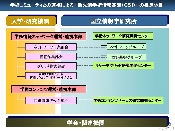 学術コミュニティとの連携による 「最先端学術情報基盤（CSI）」 の推進体制 大学・研究機関 国立情報学研究所 学術情報ネットワーク運営・連携本部 学術ネットワーク研究開発センター ネットワーク作業部会 ネットワークグループ 認証作業部会 認証基盤グループ リサーチグリッド研究開発センター グリッド作業部会 高等教育機関における