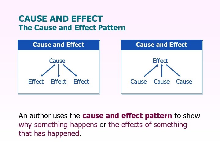 CAUSE AND EFFECT The Cause and Effect Pattern Cause and Effect Cause Effect Cause
