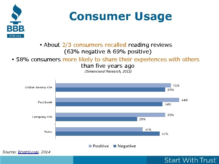 Consumer Usage • About 2/3 consumers recalled reading reviews (63% negative & 69% positive)