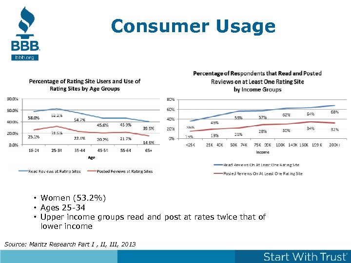 Consumer Usage • Women (53. 2%) • Ages 25 -34 • Upper income groups