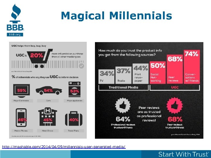 Magical Millennials http: //mashable. com/2014/04/09/millennials-user-generated-media/ 