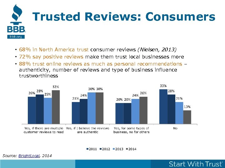 Trusted Reviews: Consumers • 68% in North America trust consumer reviews (Nielsen, 2013) •