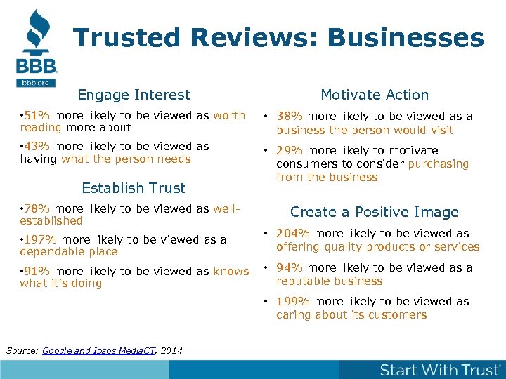 Trusted Reviews: Businesses Engage Interest Motivate Action • 51% more likely to be viewed