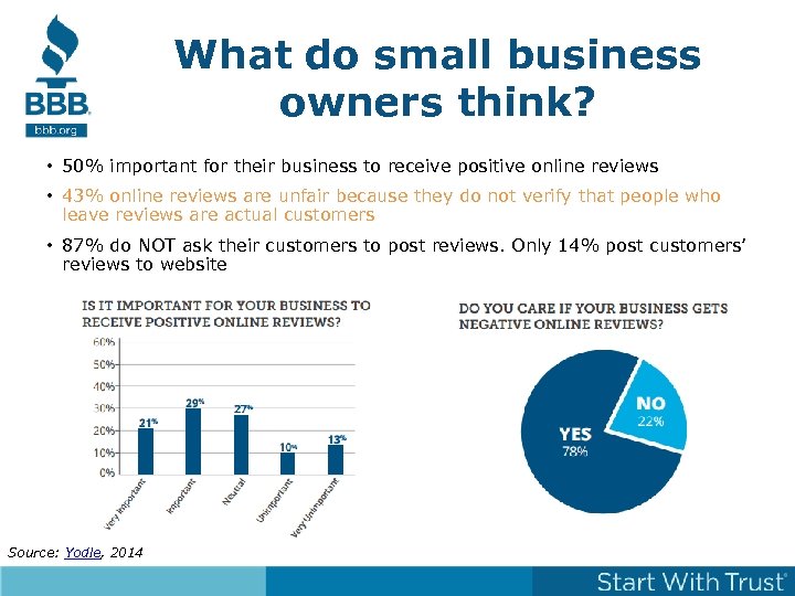 What do small business owners think? • 50% important for their business to receive