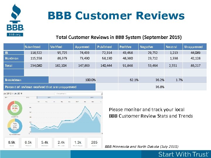 BBB Customer Reviews Total Customer Reviews in BBB System (September 2015) Submitted Verified Approved