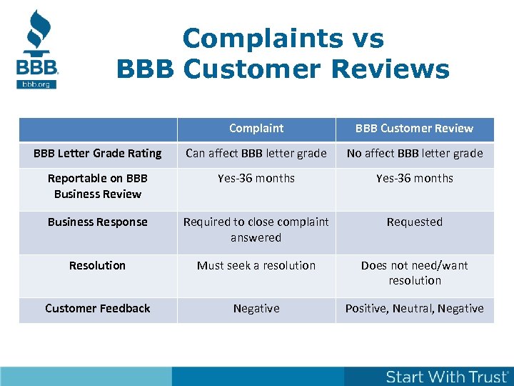 Complaints vs BBB Customer Reviews Complaint BBB Customer Review BBB Letter Grade Rating Can