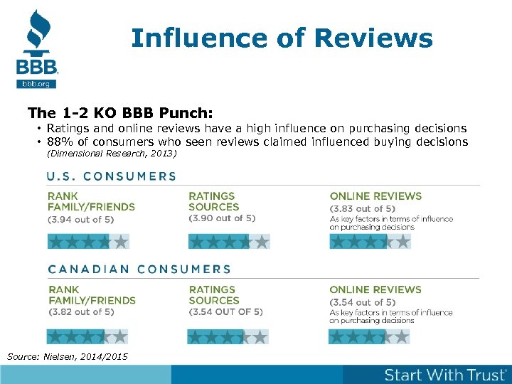 Influence of Reviews The 1 -2 KO BBB Punch: • Ratings and online reviews