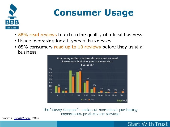 Consumer Usage • 88% read reviews to determine quality of a local business •