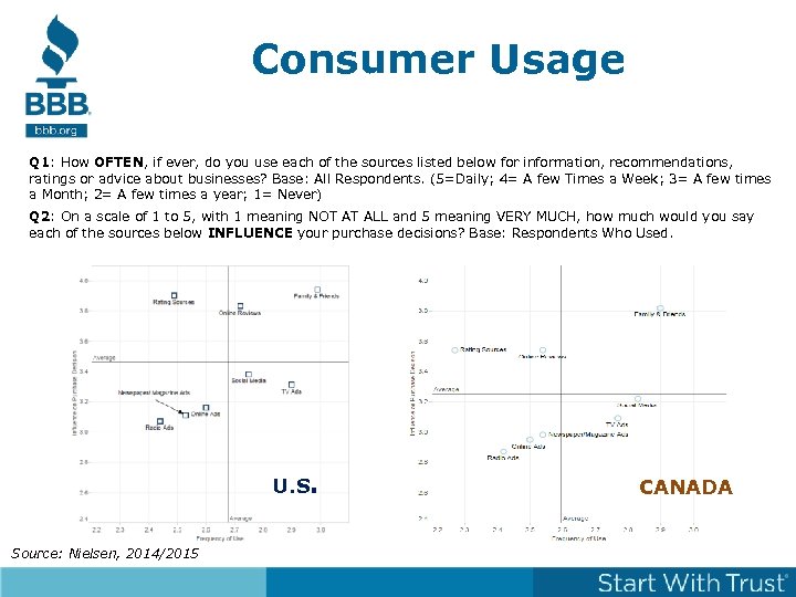 Consumer Usage Q 1: How OFTEN, if ever, do you use each of the