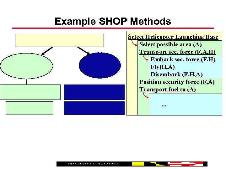 Example SHOP Methods Select Helicopter Launching Base Select possible area (A) Transport sec. force
