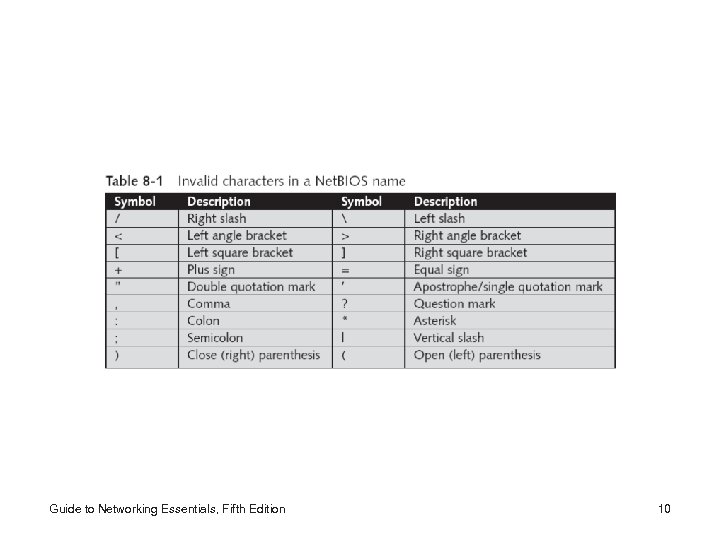 Guide to Networking Essentials, Fifth Edition 10 