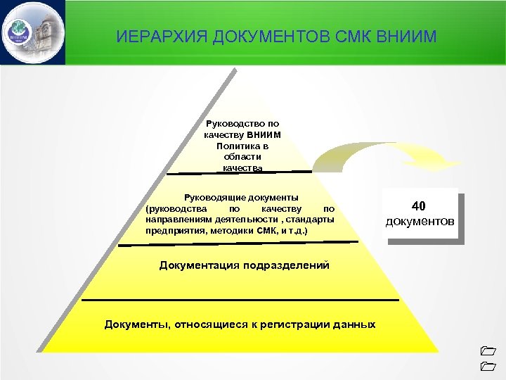 ИЕРАРХИЯ ДОКУМЕНТОВ СМК ВНИИМ Руководство по качеству ВНИИМ Политика в области качества Руководящие документы