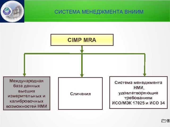 СИСТЕМА МЕНЕДЖМЕНТА ВНИИМ СIMP MRA Международная база данных высших измерительных и калибровочных возможностей НМИ