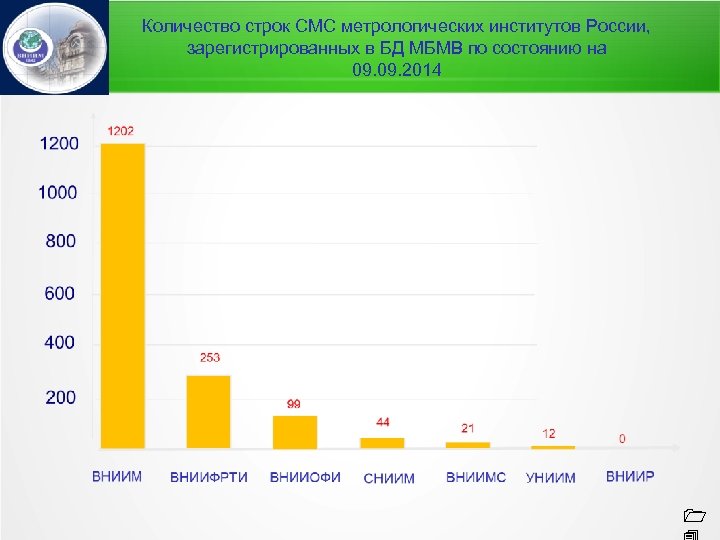 Количество строк СМС метрологических институтов России, зарегистрированных в БД МБМВ по состоянию на 09.