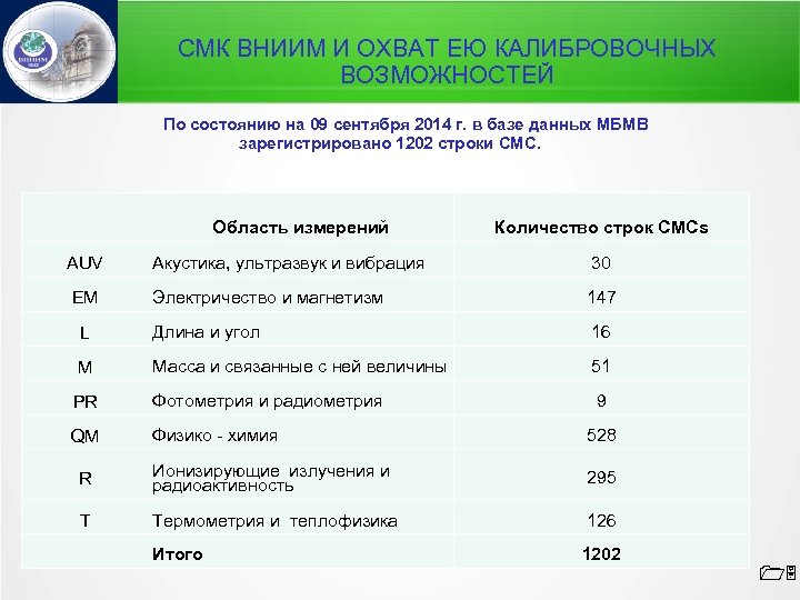 СМК ВНИИМ И ОХВАТ ЕЮ КАЛИБРОВОЧНЫХ ВОЗМОЖНОСТЕЙ По состоянию на 09 сентября 2014 г.