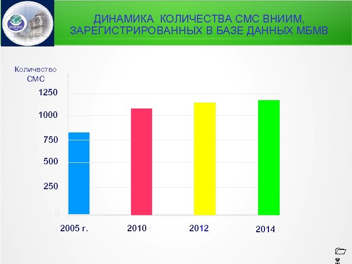ДИНАМИКА КОЛИЧЕСТВА СМС ВНИИМ, ЗАРЕГИСТРИРОВАННЫХ В БАЗЕ ДАННЫХ МБМВ Количество СМС 1250 1000 750