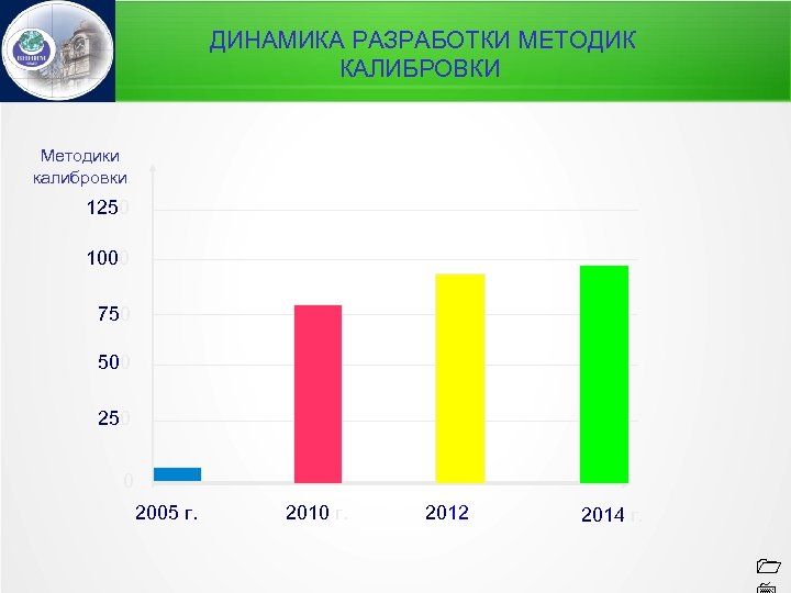 ДИНАМИКА РАЗРАБОТКИ МЕТОДИК КАЛИБРОВКИ Методики калибровки 1250 1000 75 750 50 500 25 250