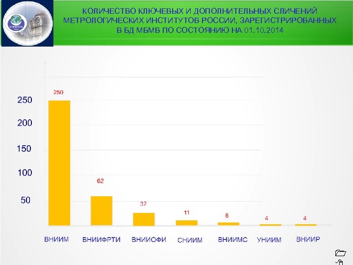КОЛИЧЕСТВО КЛЮЧЕВЫХ И ДОПОЛНИТЕЛЬНЫХ СЛИЧЕНИЙ МЕТРОЛОГИЧЕСКИХ ИНСТИТУТОВ РОССИИ, ЗАРЕГИСТРИРОВАННЫХ В БД МБМВ ПО СОСТОЯНИЮ