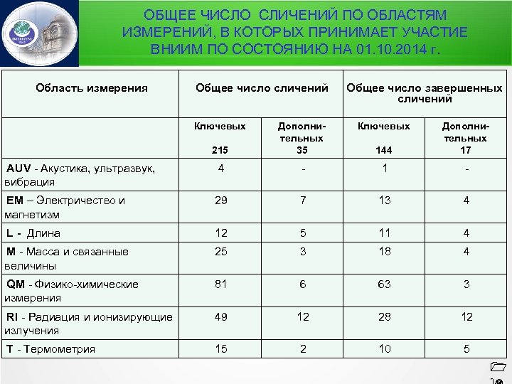 ОБЩЕЕ ЧИСЛО СЛИЧЕНИЙ ПО ОБЛАСТЯМ ИЗМЕРЕНИЙ, В КОТОРЫХ ПРИНИМАЕТ УЧАСТИЕ ВНИИМ ПО СОСТОЯНИЮ НА