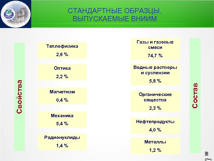 СТАНДАРТНЫЕ ОБРАЗЦЫ, ВЫПУСКАЕМЫЕ ВНИИМ 2, 6 % 74, 7 % Оптика Водные растворы и
