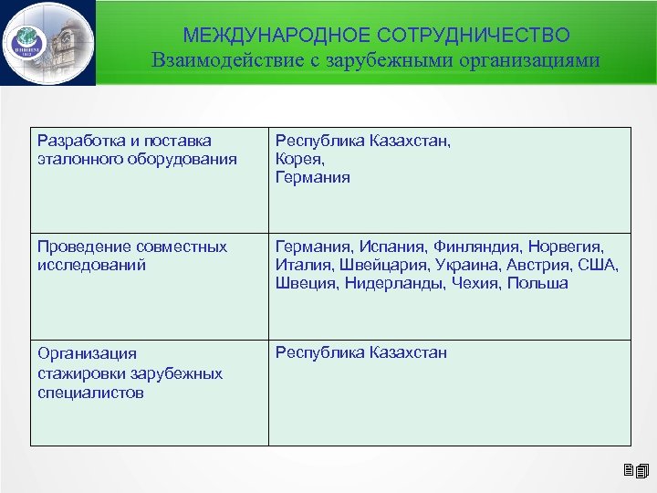МЕЖДУНАРОДНОЕ СОТРУДНИЧЕСТВО Взаимодействие с зарубежными организациями Разработка и поставка эталонного оборудования Республика Казахстан, Корея,