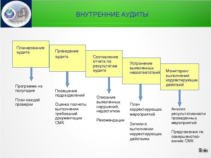 ВНУТРЕННИЕ АУДИТЫ Планирование аудита Программа на полугодие План каждой проверки Проведение аудита Посещение подразделений