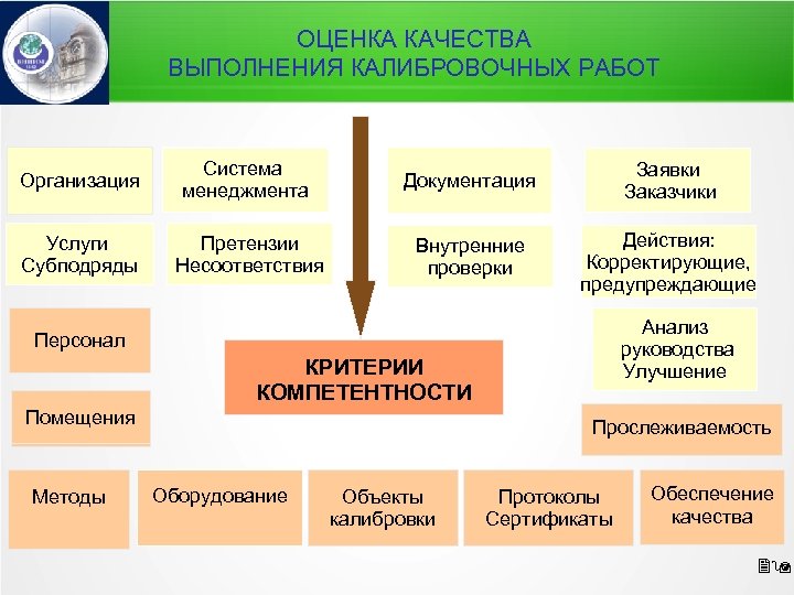 ОЦЕНКА КАЧЕСТВА ВЫПОЛНЕНИЯ КАЛИБРОВОЧНЫХ РАБОТ Организация Система менеджмента Документация Заявки Заказчики Услуги Субподряды Претензии