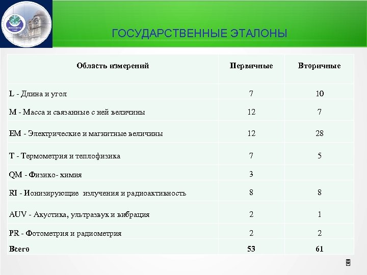 ГОСУДАРСТВЕННЫЕ ЭТАЛОНЫ Область измерений Первичные Вторичные L - Длина и угол 7 10 M