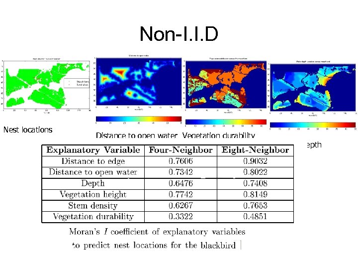 Non-I. I. D Nest locations Distance to open water Vegetation durability Water depth 