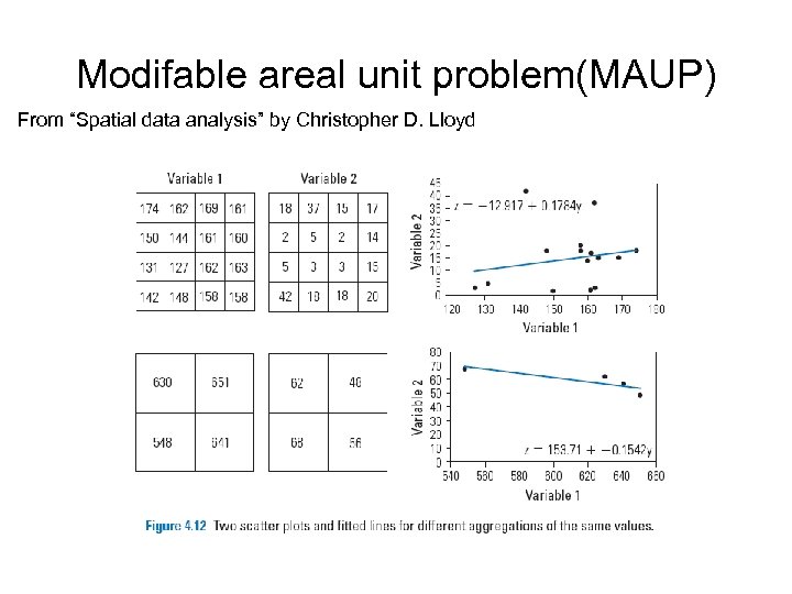 Modifable areal unit problem(MAUP) From “Spatial data analysis” by Christopher D. Lloyd 