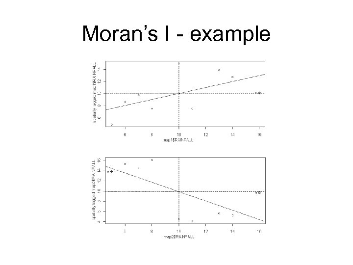 Moran’s I - example 