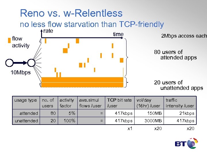 Reno vs. w-Relentless no less flow starvation than TCP-friendly rate time flow activity 2