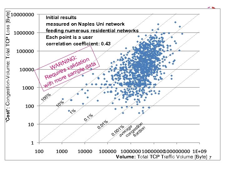 'Cost': Congestion-Volume: Total TCP Loss [Byte] Initial results measured on Naples Uni network feeding