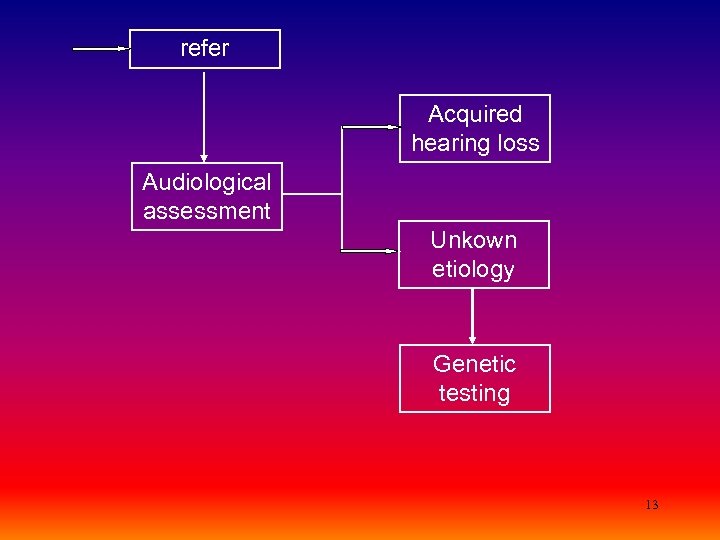 refer Acquired hearing loss Audiological assessment Unkown etiology Genetic testing 13 