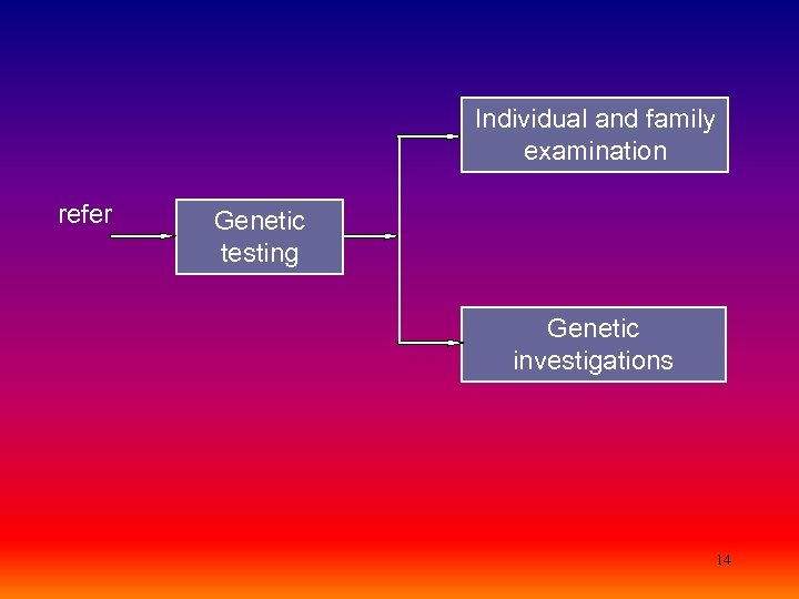 Individual and family examination refer Genetic testing Genetic investigations 14 