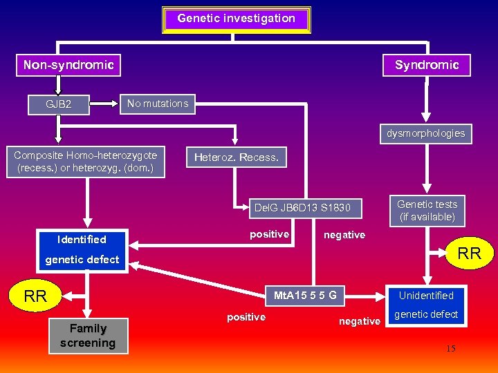 Genetic investigation Non-syndromic GJB 2 Syndromic No mutations dysmorphologies Composite Homo-heterozygote (recess. ) or