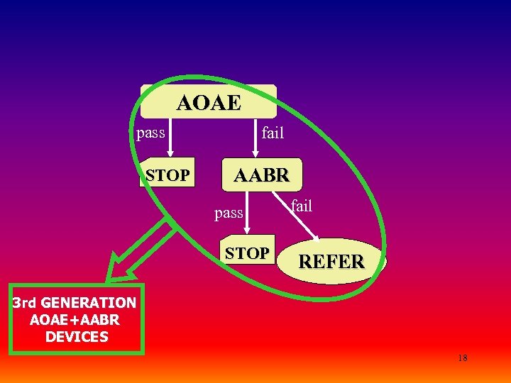 AOAE pass STOP fail AABR pass STOP fail REFER 3 rd GENERATION AOAE+AABR DEVICES
