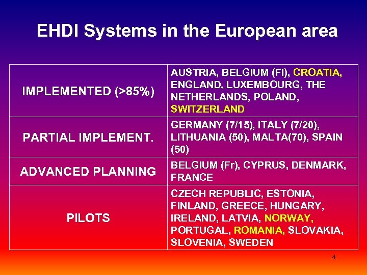  EHDI Systems in the European area IMPLEMENTED (>85%) AUSTRIA, BELGIUM (Fl), CROATIA, ENGLAND,