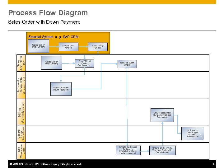 Process Flow Diagram Sales Order with Down Payment External System, e. g. SAP CRM