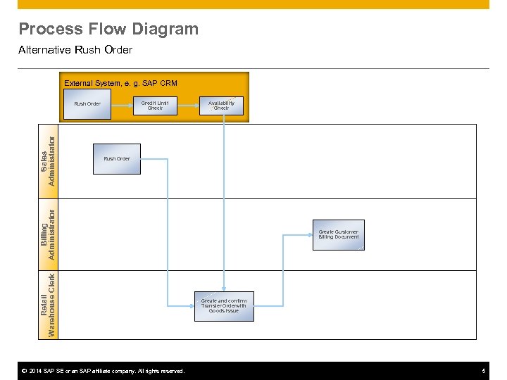 Process Flow Diagram Alternative Rush Order External System, e. g. SAP CRM Credit Limit