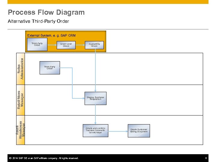 Process Flow Diagram Alternative Third-Party Order External System, e. g. SAP CRM Credit Limit