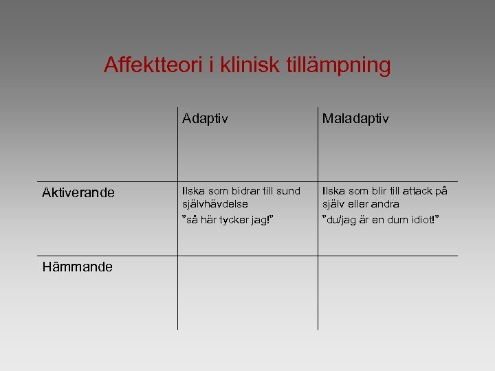 Affektteori i klinisk tillämpning Adaptiv Aktiverande Hämmande Maladaptiv Ilska som bidrar till sund självhävdelse